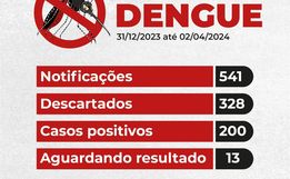 SMO chega à marca de 200 casos de dengue confirmados em 2024
