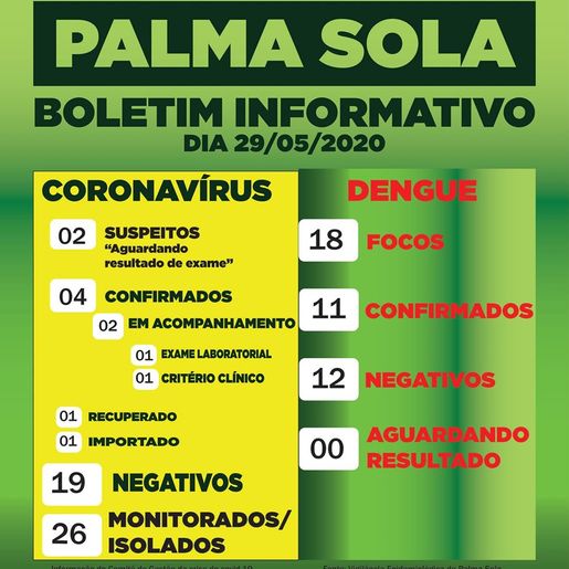 Palma Sola confirma dois novos casos de Coronavírus