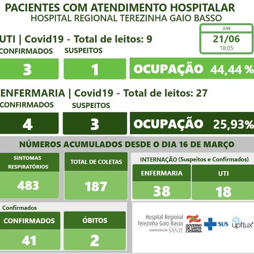 Hospital Regional registra segundo óbito por Covid-19, afirma boletim 